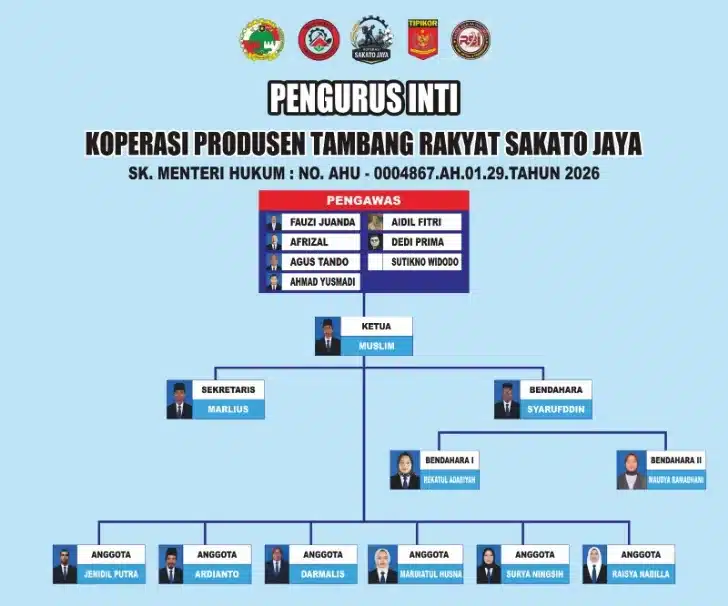 Komitmen masyarakat Nagari Padang Laweh, Kecamatan Koto XII, Kabupaten Sijunjung, Sumatera Barat, dalam mewujudkan tata kelola pertambangan rakyat yang legal, tertib, aman, dan berkelanjutan terus diperkuat. Salah satu langkah strategis yang kini dilakukan adalah pembentukan Koperasi Produsen Tambang Rakyat Sakato Jaya yang berkedudukan di Jorong Taratak Batuang, Nagari Padang Laweh.